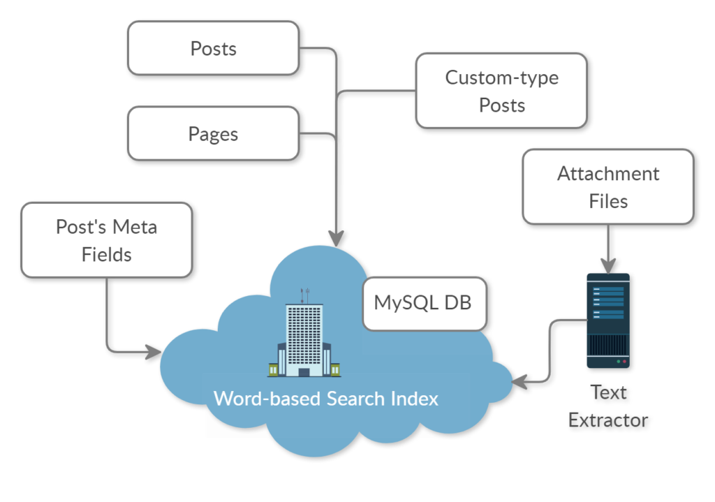 WPFTS Indexing Diagram