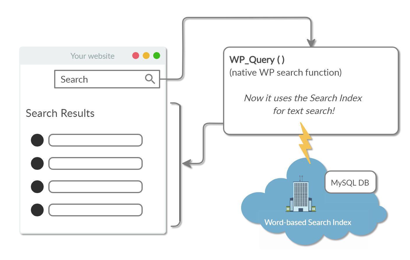 More wordpress. Text search. Full text search служба. Поиск в пдф.